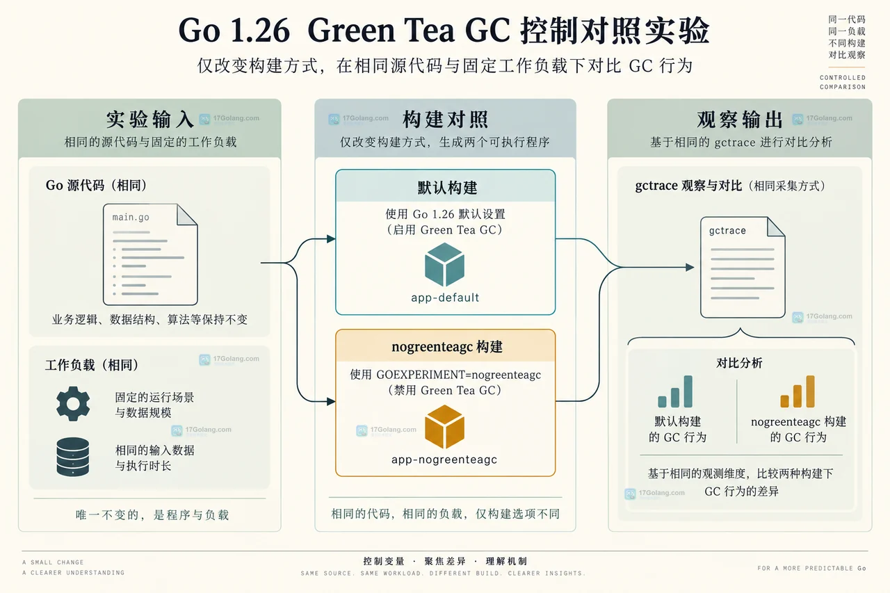Go 1.26 Green Tea GC 中 HeapAlloc、HeapInuse、NumGC 与暂停时间的指标关系图