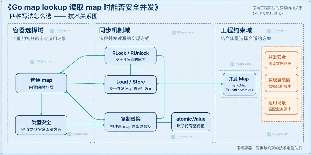 只读快照、查询 goroutine、写入 goroutine 与 Go map 同步边界的静态关系图