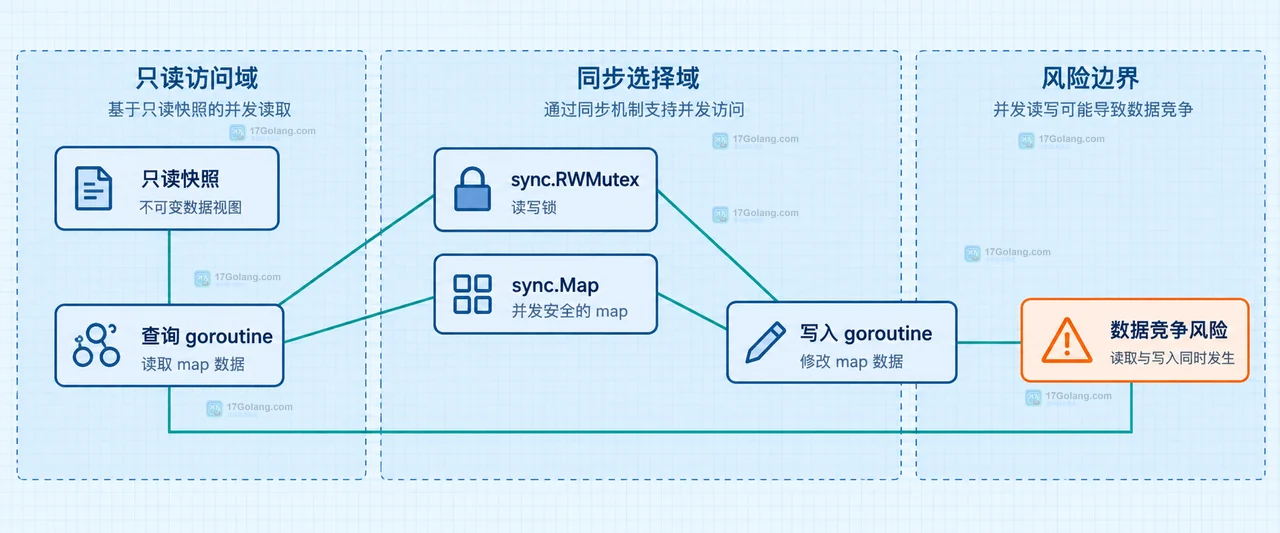 普通 map、RWMutex、sync.Map 和 atomic.Value 复制替换方案的静态结构图