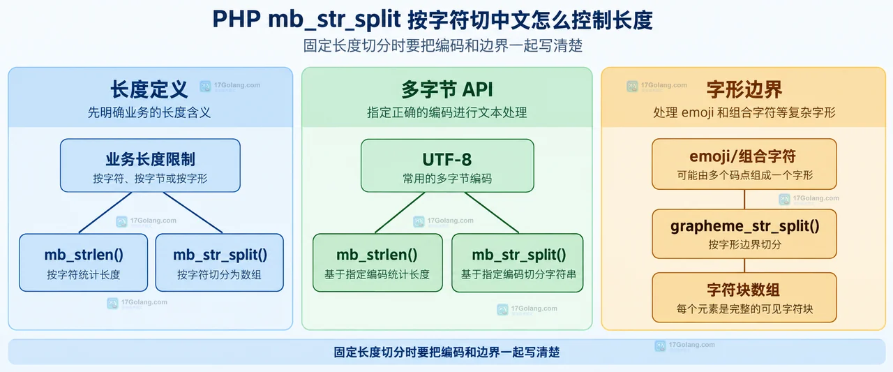 PHP mb_str_split 中文字符串、UTF-8 编码、length 参数和字符块数组的静态关系图