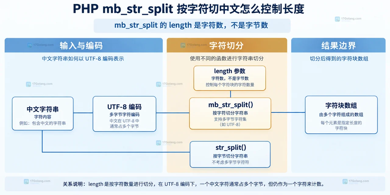 PHP mb_strlen、mb_str_split、grapheme_str_split 与 UTF-8 字符边界的静态关系图