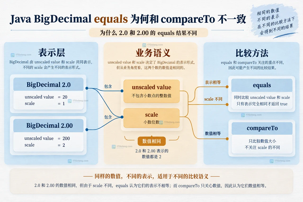 BigDecimal 在 HashSet 与 TreeSet 中的静态集合语义框图