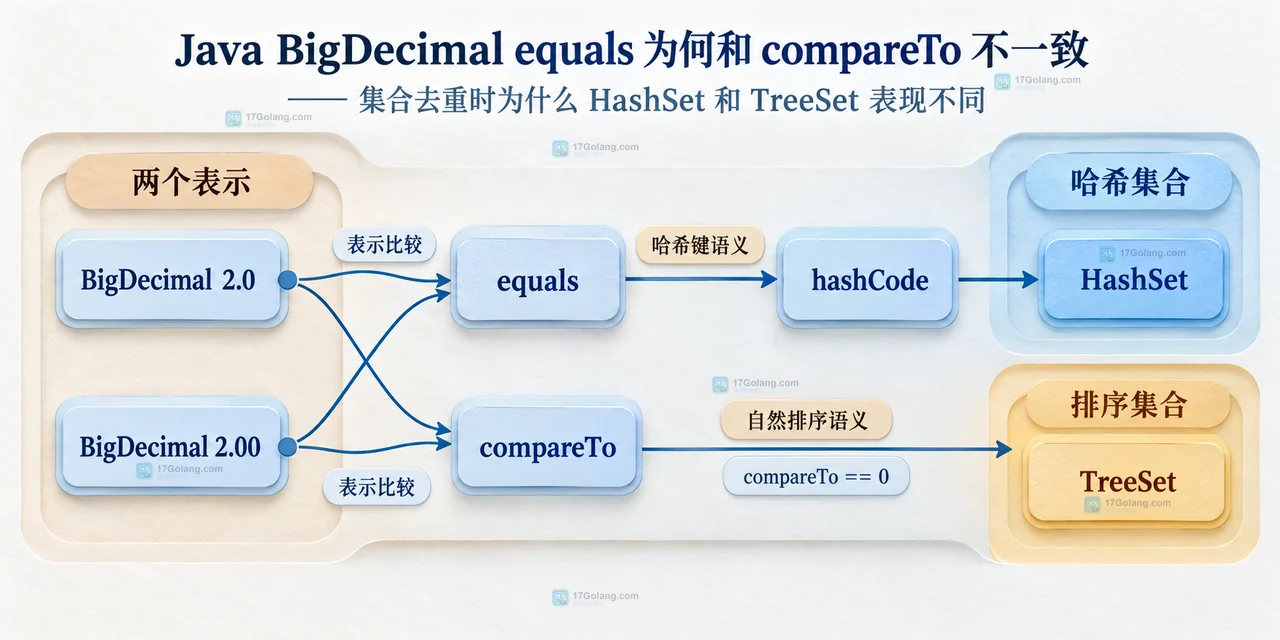BigDecimal 2.0 和 2.00 的表示层与比较方法静态关系框图