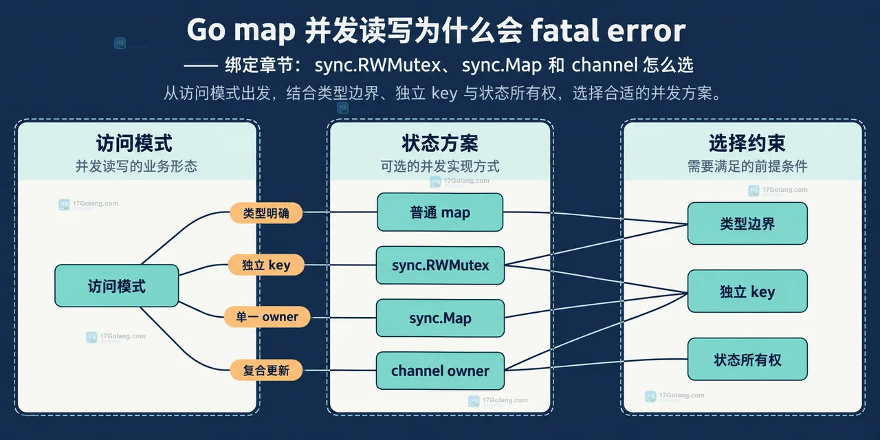 Go 普通 map 的读写边界:多个 goroutine 通过访问入口接触共享 map,写入、删除和遍历都属于需要同步的关系