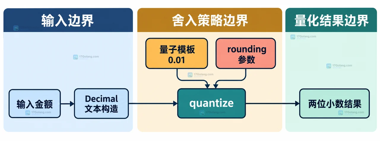 Python decimal 中 2.345 和 2.355 在 ROUND_HALF_EVEN 与 ROUND_HALF_UP 下的中点规则关系图