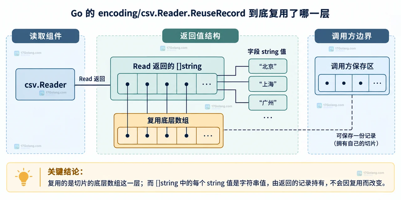 ReuseRecord 异步快照边界