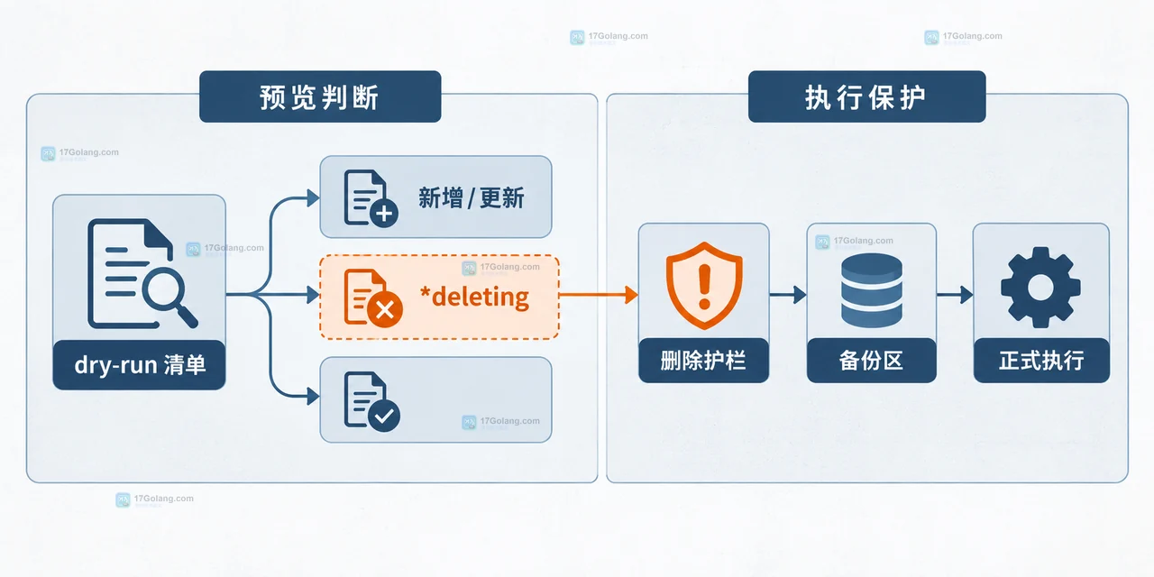 Linux rsync --delete 中源目录内容、目标目录和过滤规则的同步范围关系图