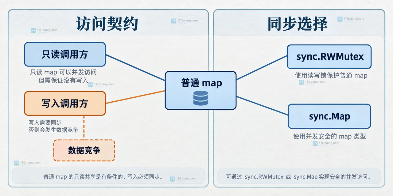 Go 普通 map 的只读调用方、写入调用方与同步边界之间的静态关系图