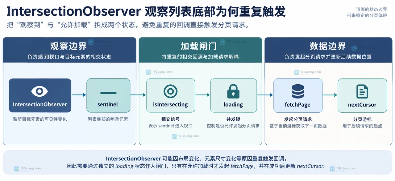 IntersectionObserver 的 root、rootMargin、threshold 与分页生命周期边界关系图