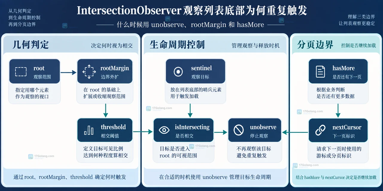 IntersectionObserver、底部哨兵、相交状态与分页请求状态的静态关系图