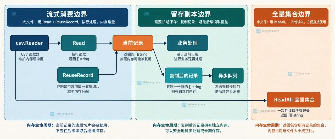 Reader、Read、ReadAll 与 ReuseRecord 的逐条读取和全部收集边界关系图