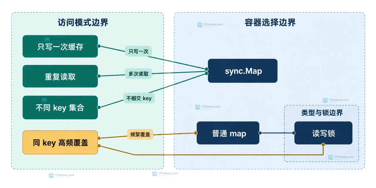 Go typed map 与 RWMutex 保护复合更新和一致快照的静态关系图