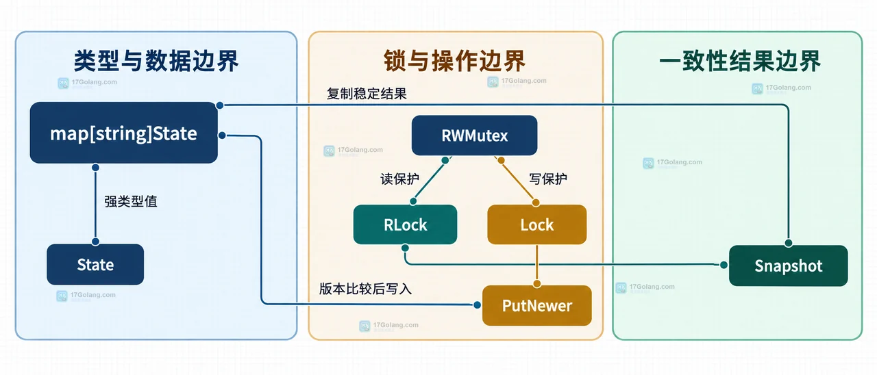 Go sync.Map 适用的只读缓存、不同 key 并发与同 key 覆盖访问模式关系图