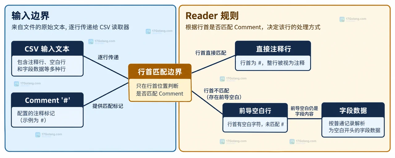 Go csv.Reader 的 Comment、FieldsPerRecord 与 Read 结果集静态关系图