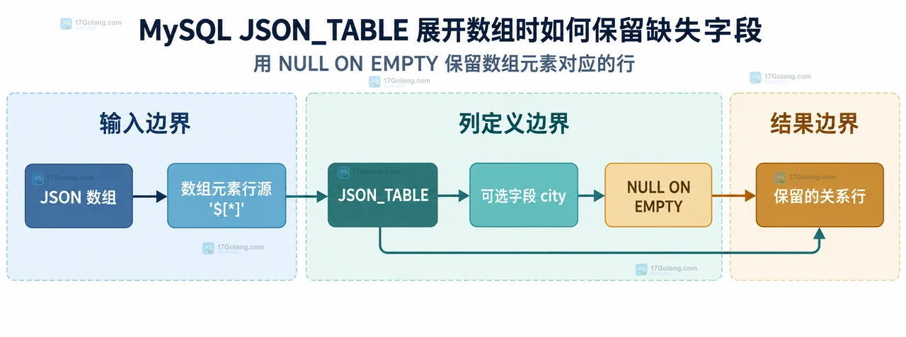 MySQL JSON_TABLE 用 city 值列与 EXISTS PATH 区分缺失 JSON null 和空字符串的静态关系图