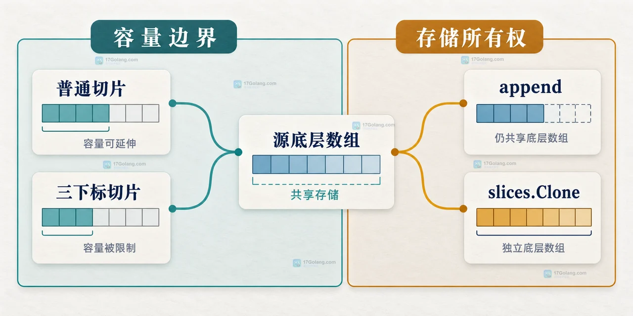 Go slice alias 原切片子切片与底层数组共享元素的静态关系图