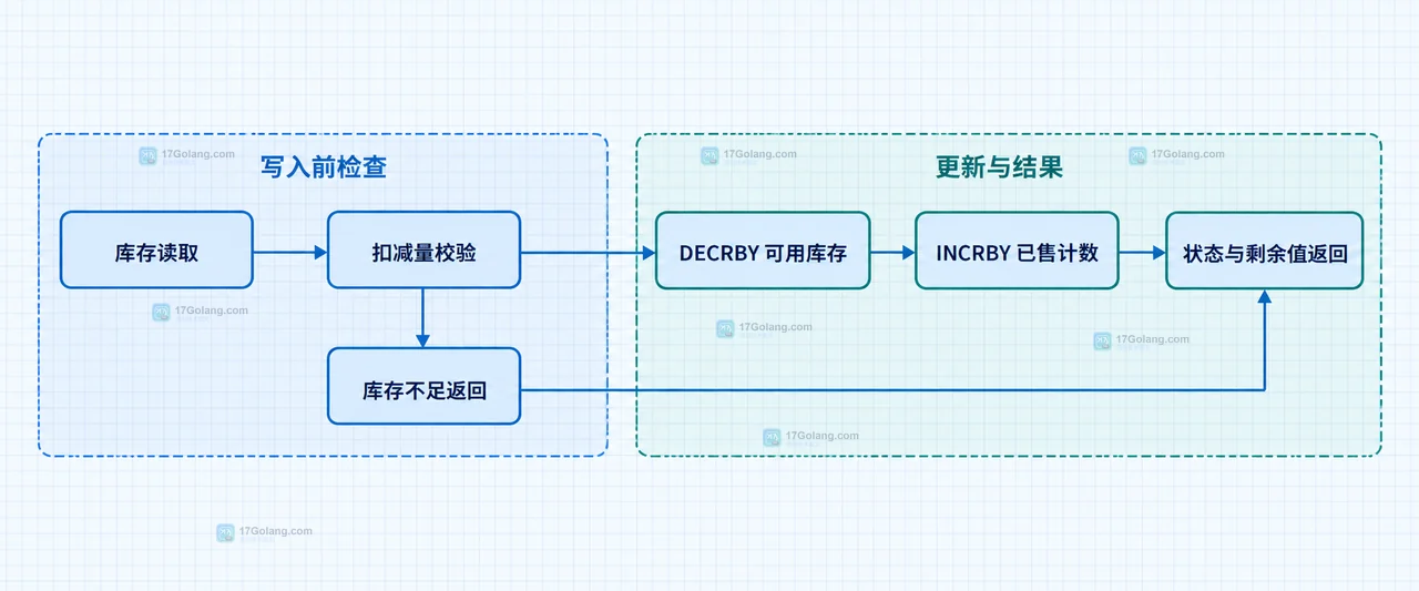 Redis Lua 原子更新中 KEYS、ARGV、库存与已售计数的边界关系技术框图