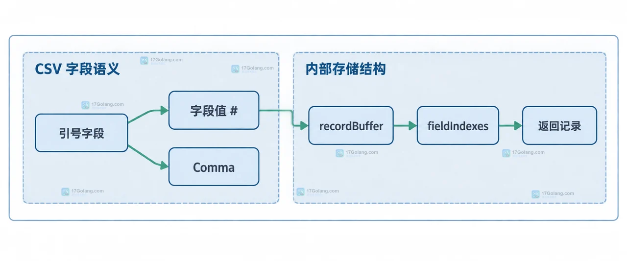 Go encoding/csv Reader 中 readLine、物理行首字符、Comment、注释行和记录解析的静态关系