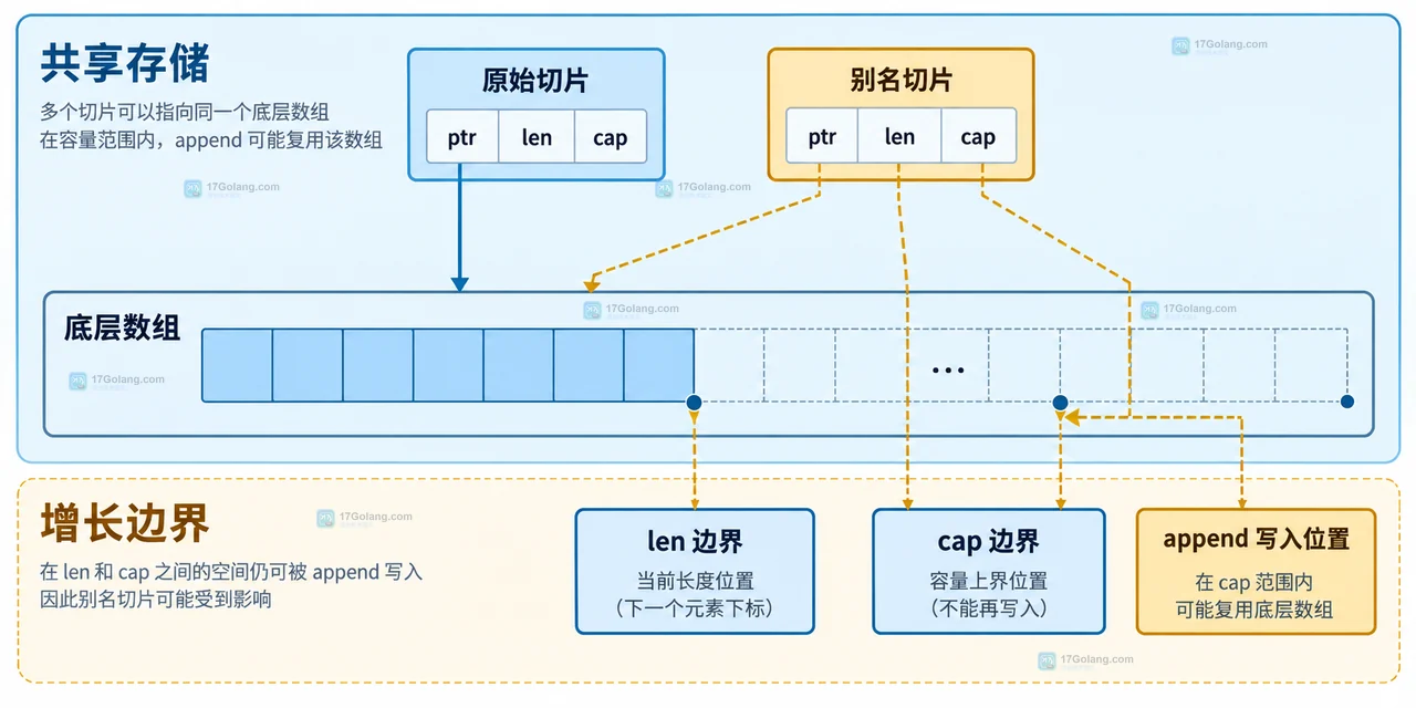 Go full slice expression 第三个下标将切片容量收紧到长度并隔离 append 新底层数组的静态关系图