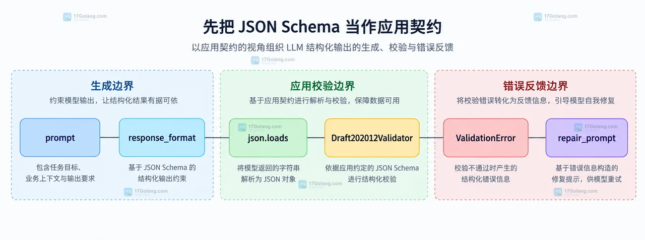 LLM JSON 输出中格式错误、业务错误、重试预算、修复提示和人工兜底的边界关系