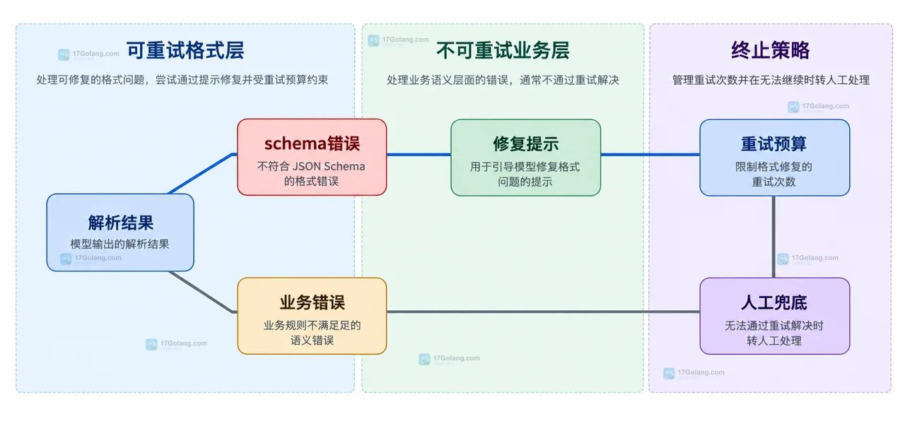 LLM JSON Schema 工单分类的提示词、响应格式、解析器、Draft 2020-12 校验器与修复提示之间的静态依赖关系