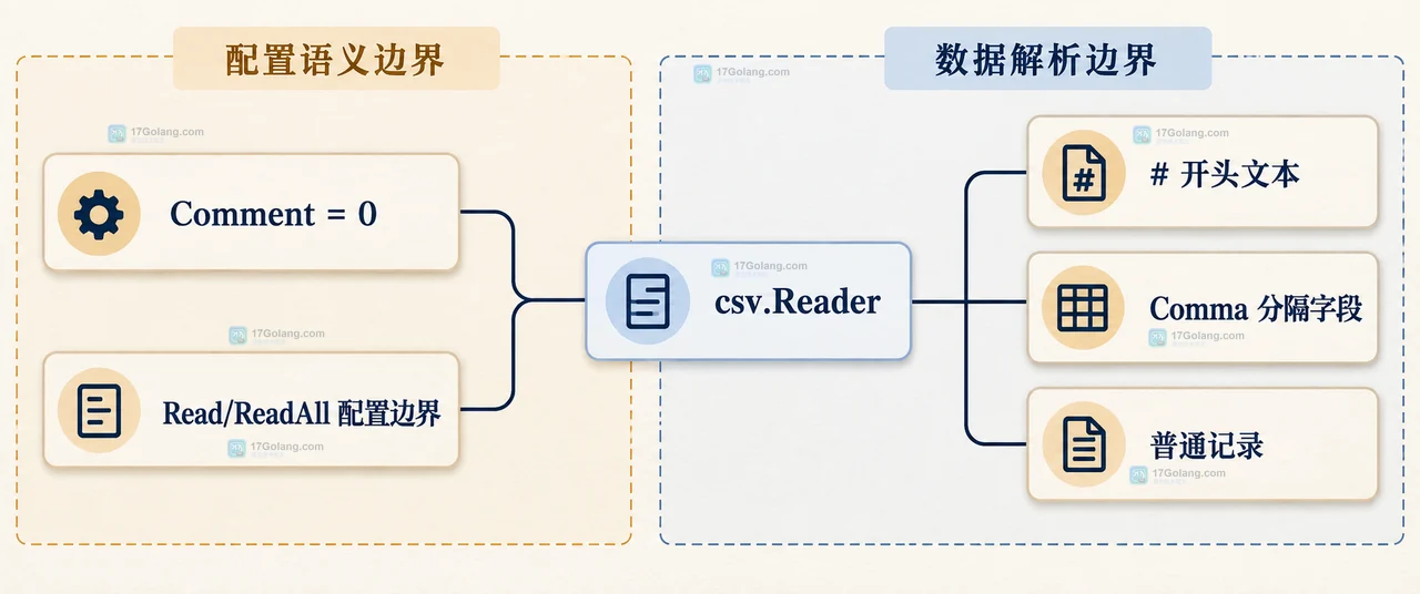 Go csv.Reader 中配置选择、Comment 井号或零值、前导空白与 Read 和 ReadAll 的读取前边界关系图