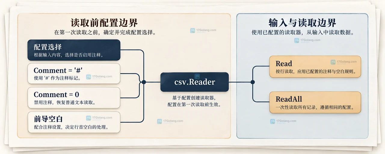 Go encoding/csv 中 Comment 等于 0、csv.Reader 与井号开头普通记录之间的静态边界关系图