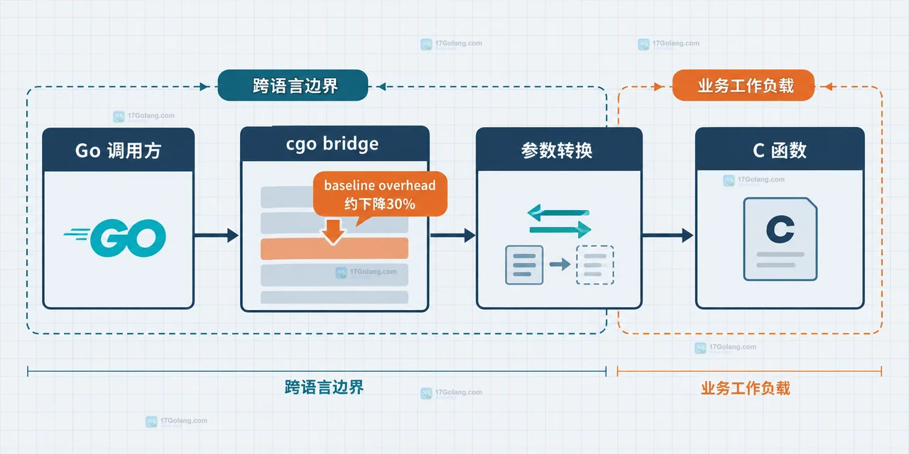 Go 1.26 cgo 高频小调用、批量调用、回调阻塞与平台构建组合的回归矩阵原创技术图