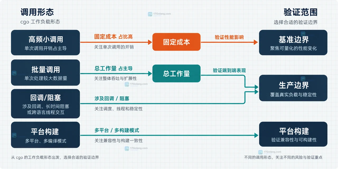 Go 1.26 cgo 调用中 Go 调用方、跨语言桥接、C 函数与参数转换的固定成本边界原创技术图