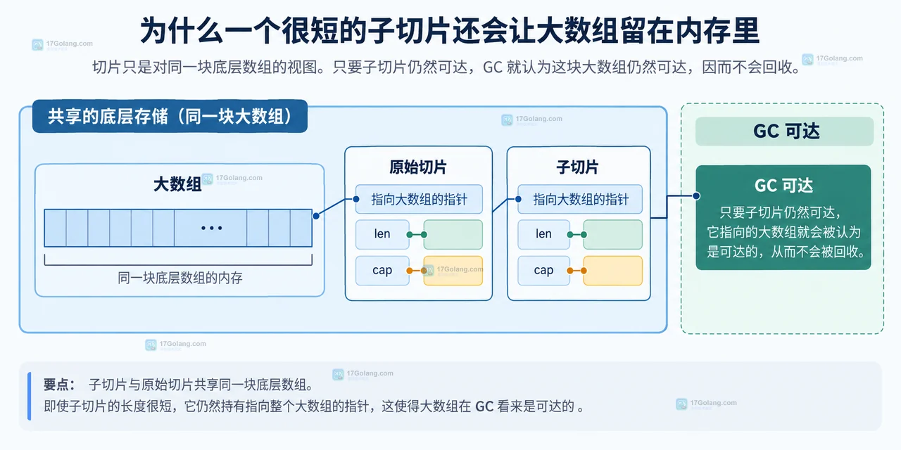 大数组、原始切片和子切片共享底层数组的静态关系图