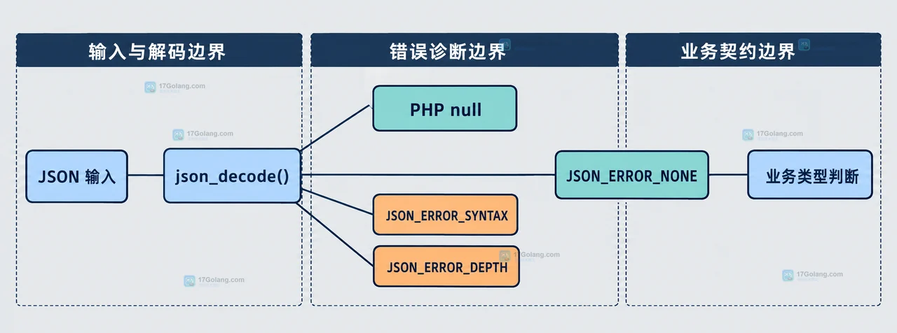 PHP json_decode 返回 null 时,JSON 输入、解码函数、合法 null 与错误码之间的静态关系框图