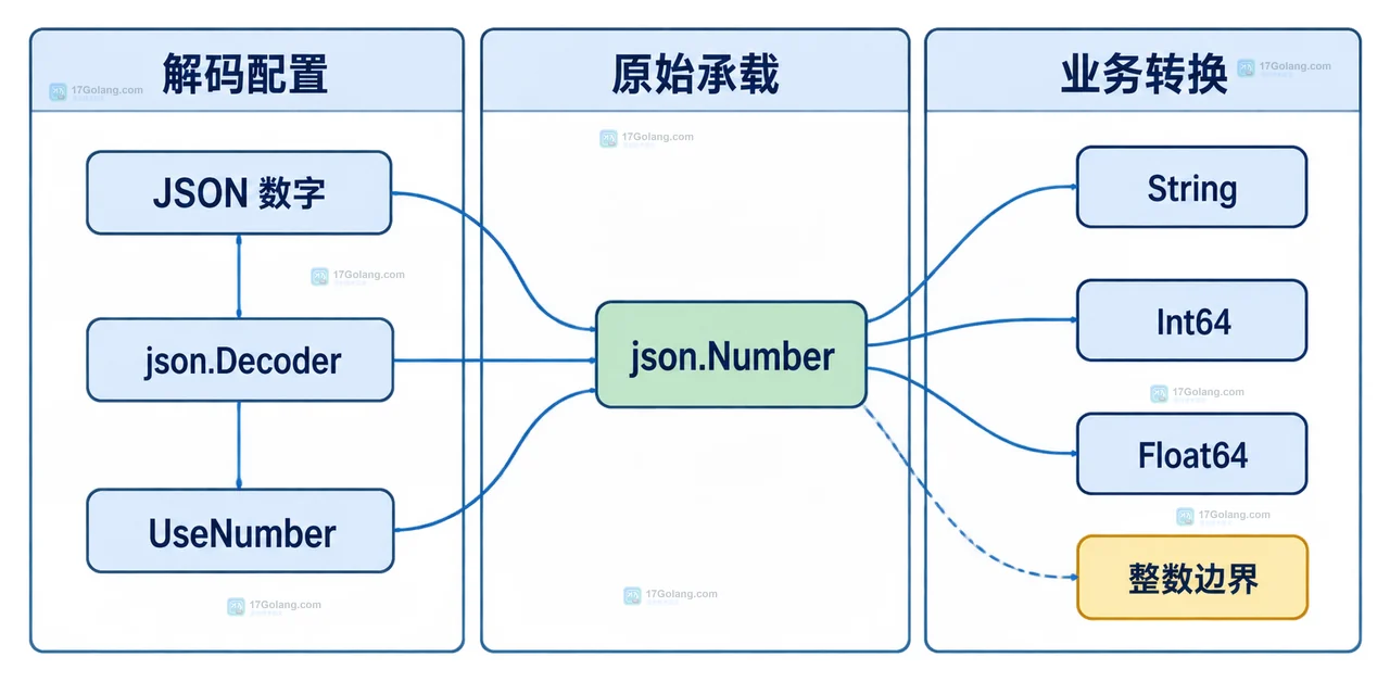 Go json.Decoder 动态解码中 map[string]any、float64 和大整数精度边界的静态关系图