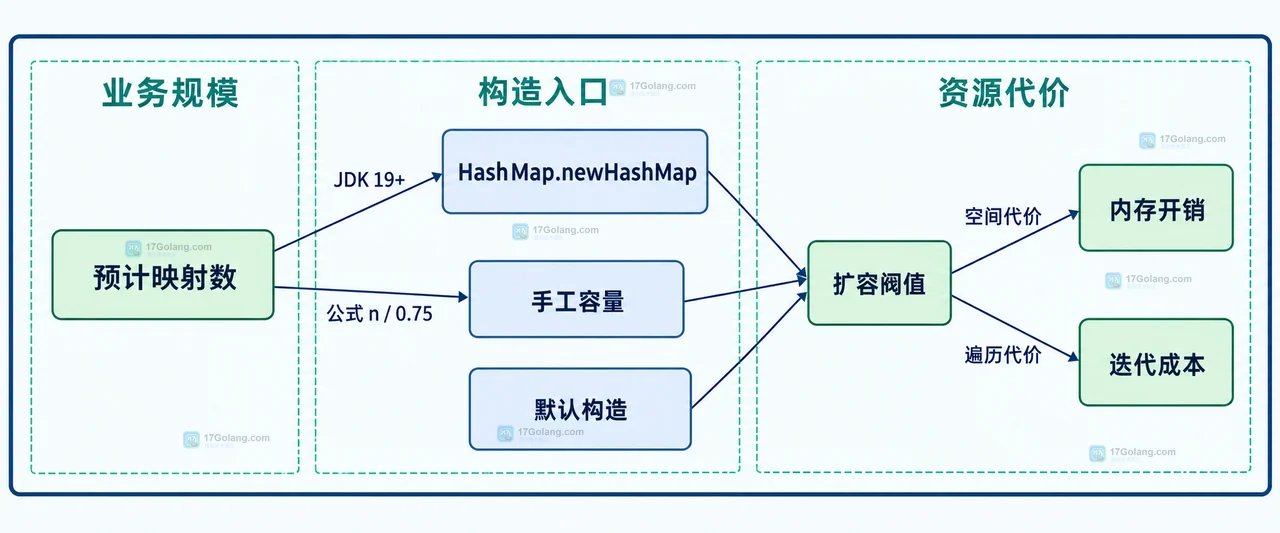 Java HashMap 预计条目数、负载因子、目标容量、桶数组与扩容阈值的静态关系图