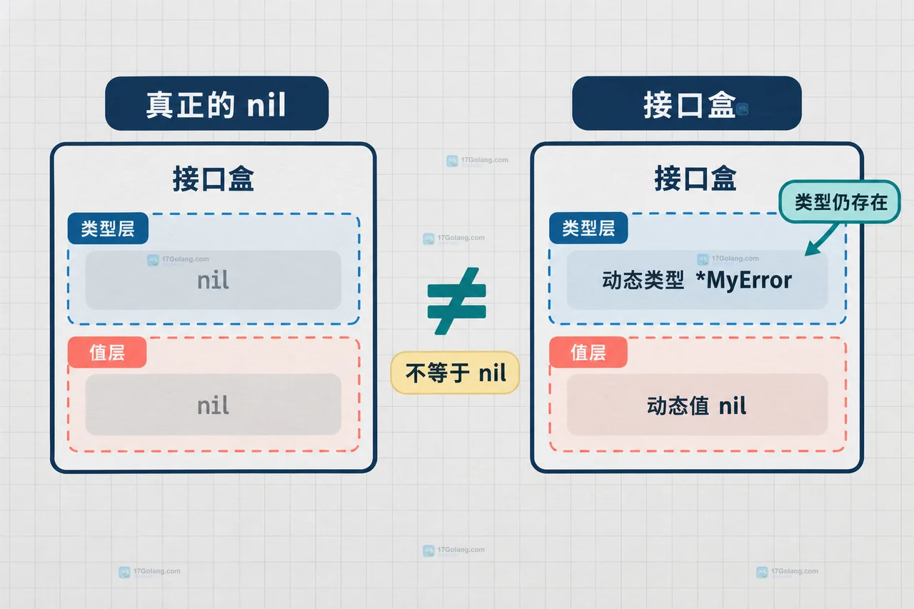 Go error 返回中成功 nil 与失败 ParseError 的接口边界图