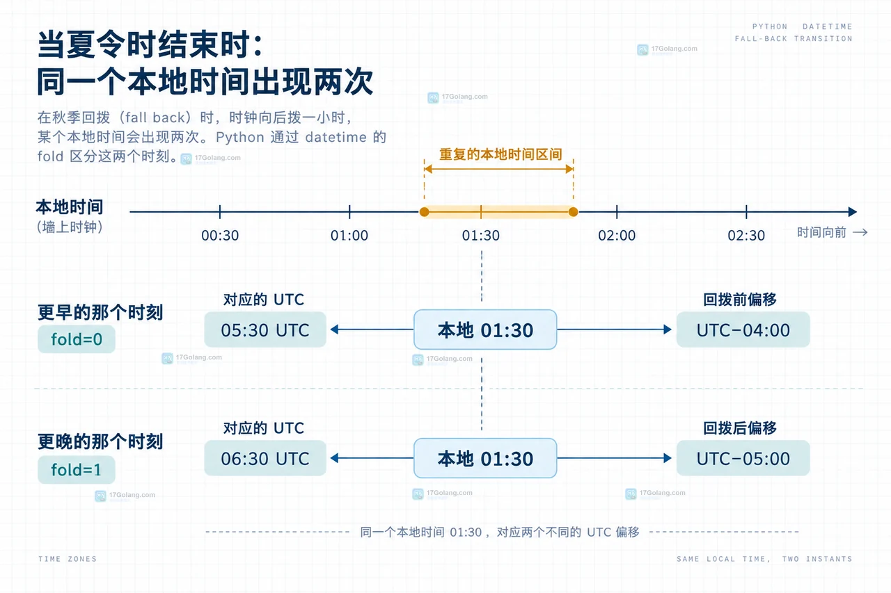 Python ZoneInfo 将 fold=0 与 fold=1 的重复本地时间映射到不同 UTC 瞬间的静态技术图