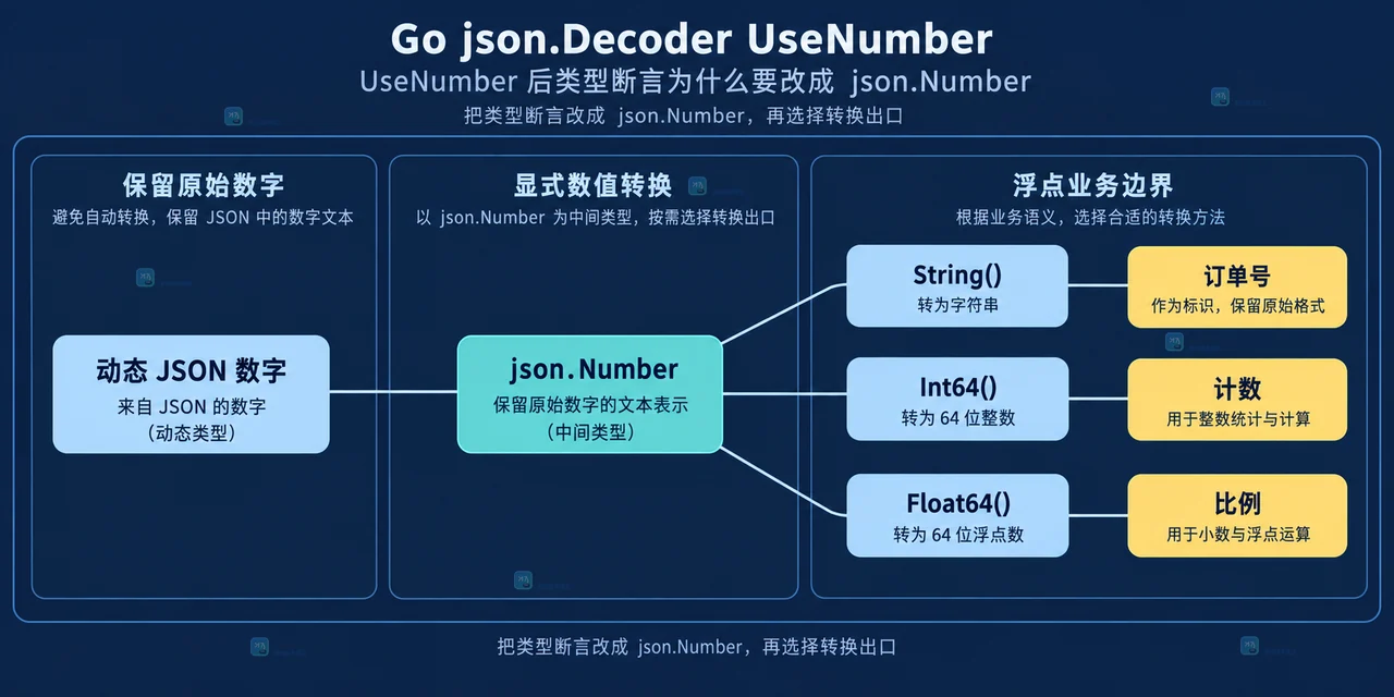 Go 动态 JSON 解码中 Decoder、map[string]any、json.Number 与结构体字段的边界关系图