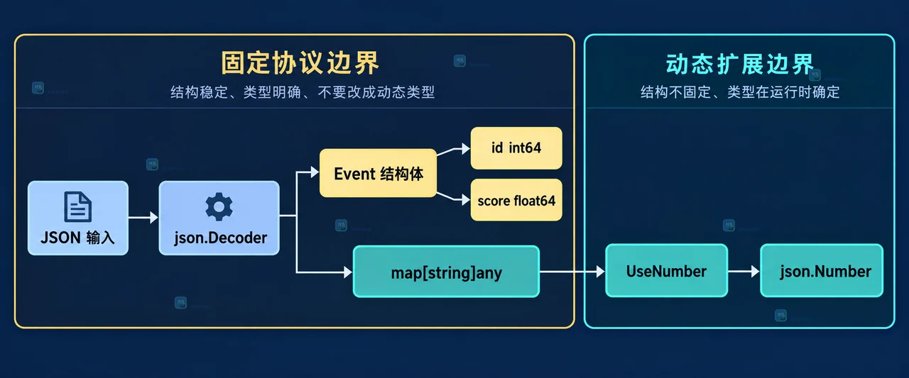 Go json.Decoder UseNumber 将动态 JSON 数字交给 json.Number 再分流到 String、Int64 和 Float64 的静态关系图