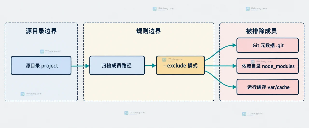 Linux tar 多目录排除规则与项目目录、输出归档之间的静态关系图