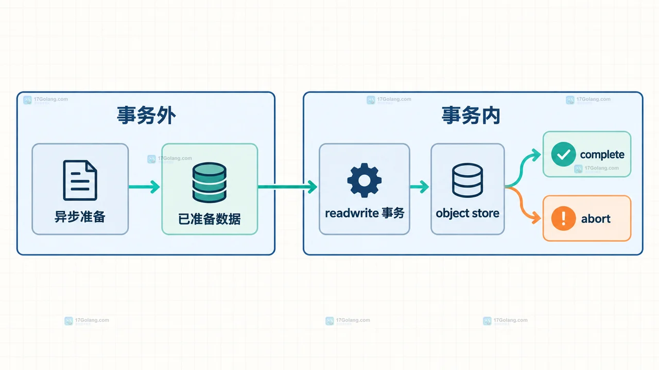 IndexedDB 事务 active 与 inactive 状态以及 await 后 TransactionInactiveError 风险边界结构图