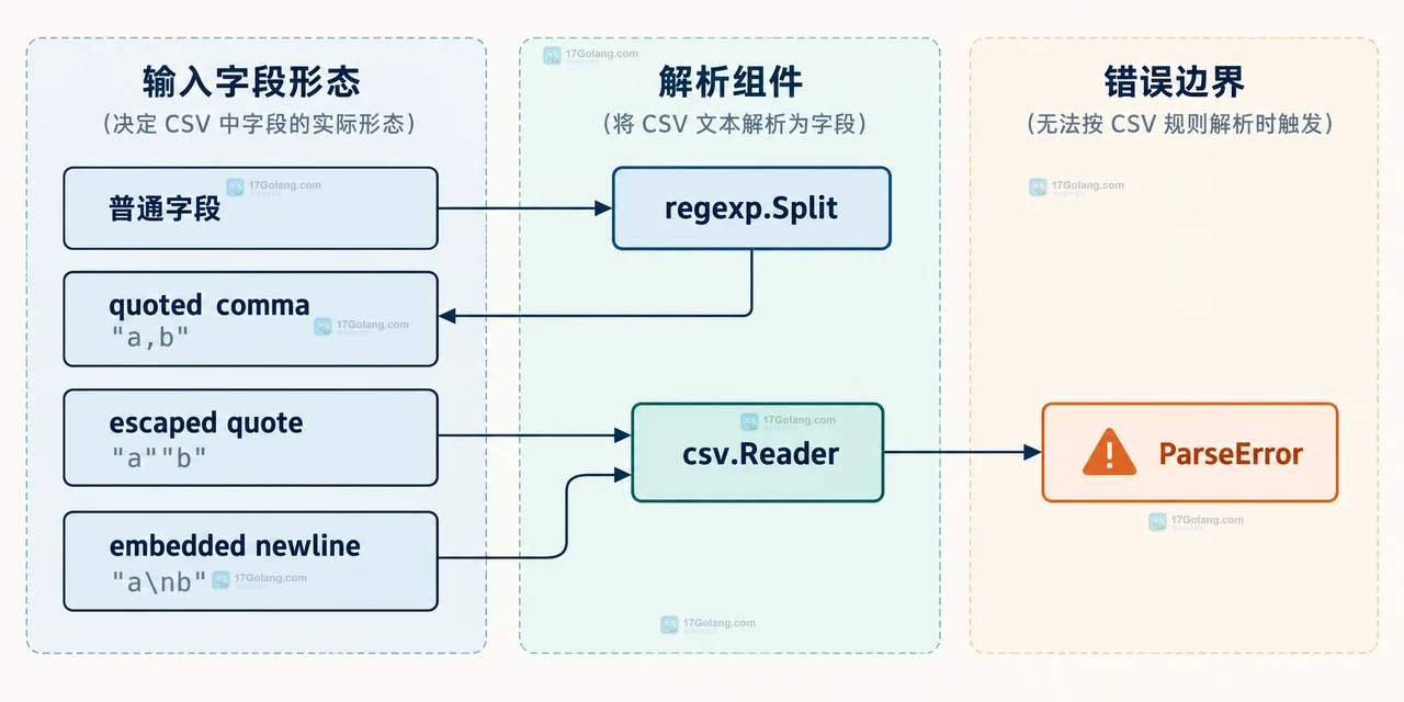 Go CSV 中原始字节流、逗号分隔符、引号状态、regexp.Split 与 csv.Reader 的字段边界关系图