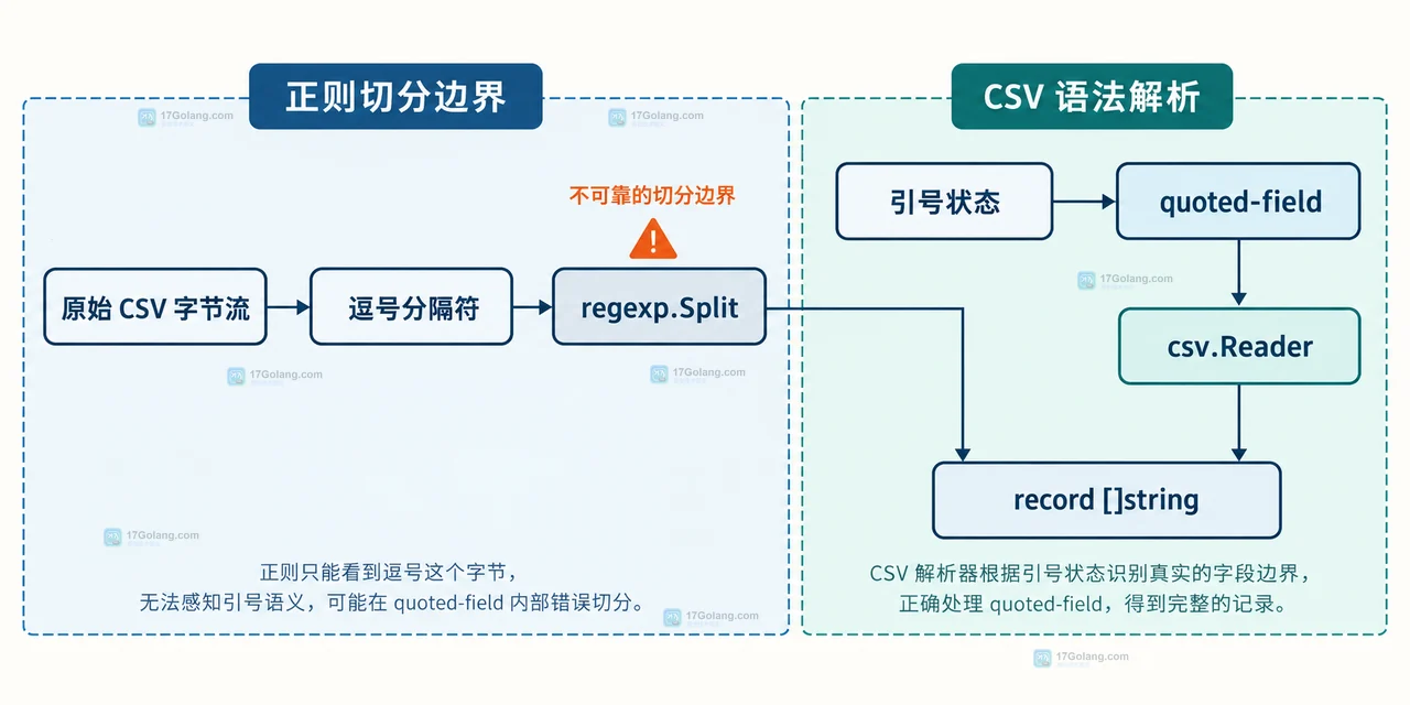 Go CSV 普通字段、引号内逗号、转义双引号、字段内换行与 csv.Reader 和 ParseError 的关系图