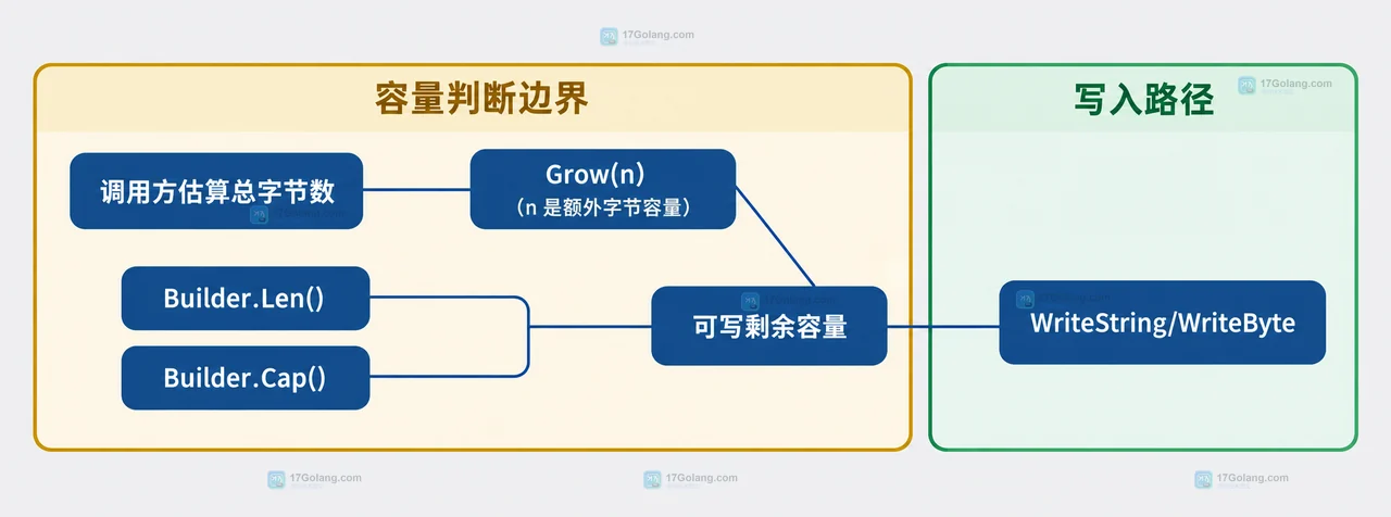 Go 字符串报告中记录列表、字段字节数、分隔符、上界估算与最终字符串的静态关系图
