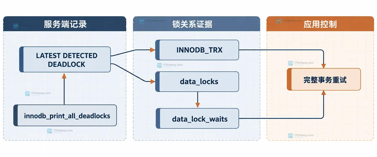 MySQL InnoDB 死锁中事务T1、事务T2、行锁A、行锁B与受害事务的静态关系图