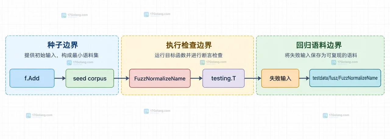 Go testing.F 与 Fuzz 回调和 testing.T 之间的静态职责边界关系图