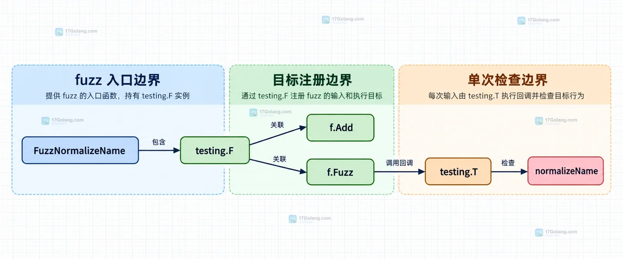 Go fuzz 测试中 f.Add 种子、Fuzz 回调、失败输入和 testdata 语料目录的静态关系图