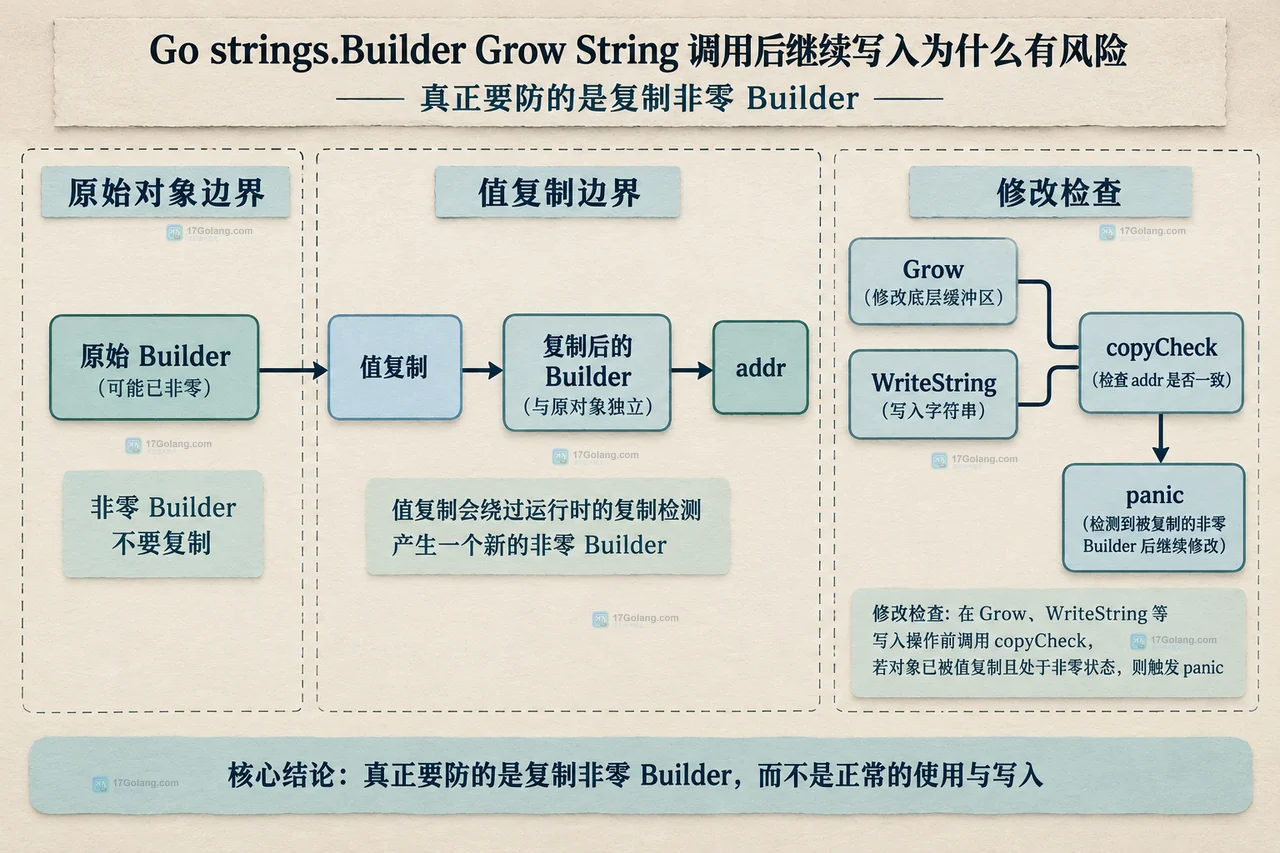 Go strings.Builder 中 Grow、Len、Cap、String 和 WriteString 的内容边界与容量边界关系图