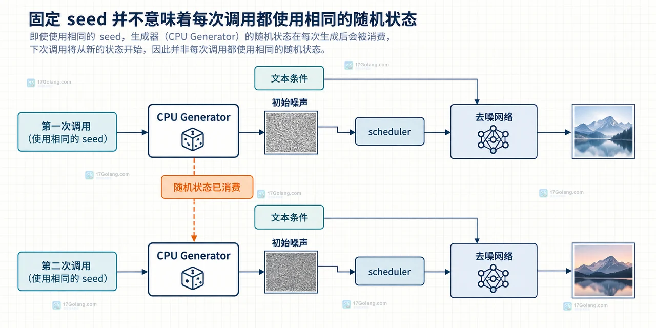 相同扩散模型初始噪声经过 CPU、两种 GPU、float32 与 float16 后出现细节漂移的关系图