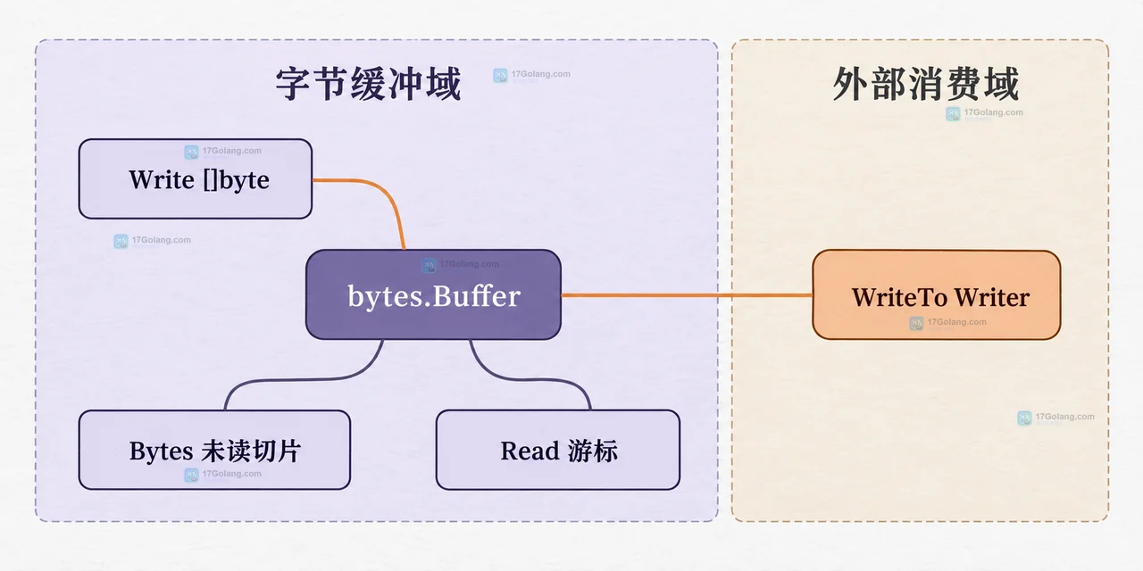 strings.Builder 与 string 输出边界的静态关系图
