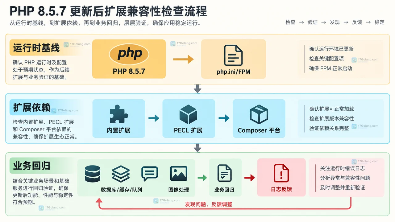 PHP 8.5.7 扩展兼容性检查从运行时基线到业务回归的分层关系图