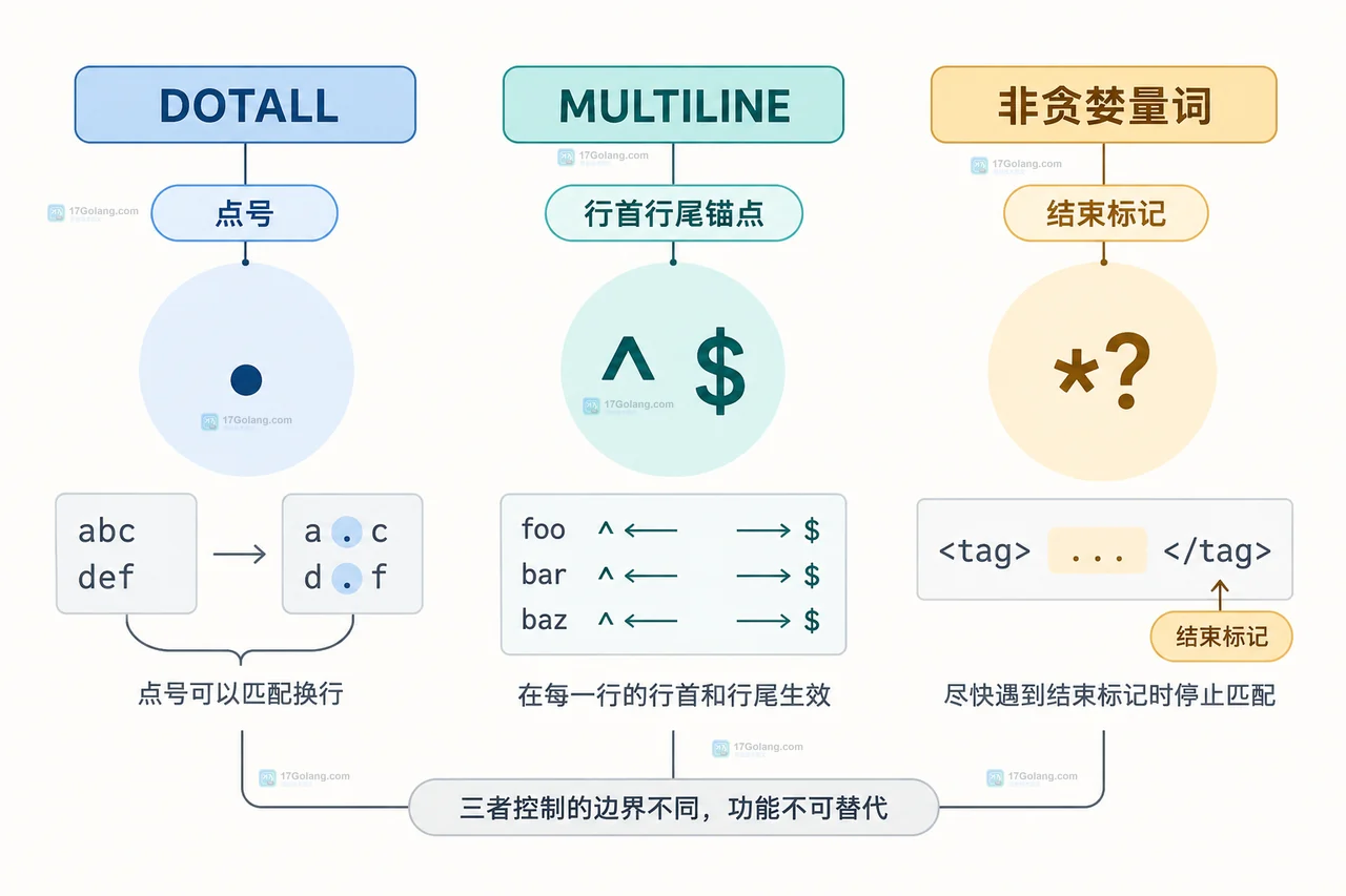 Java 正则 DOTALL、MULTILINE 与非贪婪量词分别控制点号锚点和结束标记的静态关系图